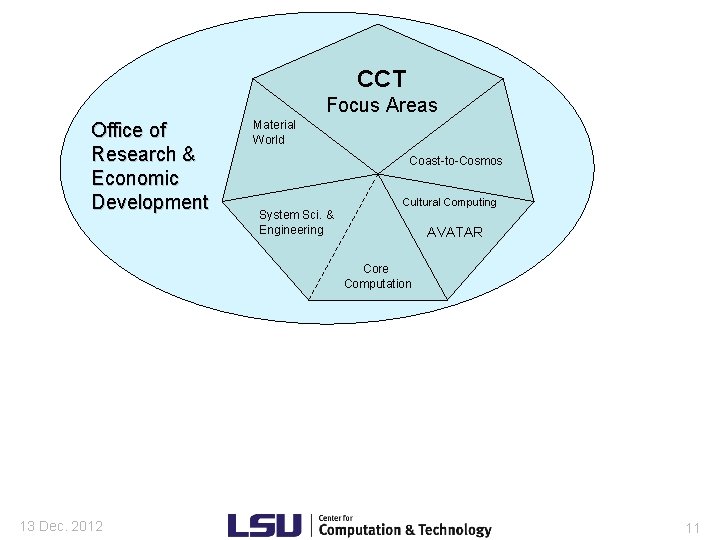CCT Focus Areas Office of Research & Economic Development Material World Coast-to-Cosmos System Sci.