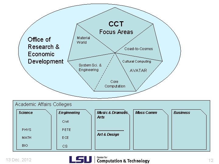 CCT Focus Areas Office of Research & Economic Development Material World Coast-to-Cosmos System Sci.