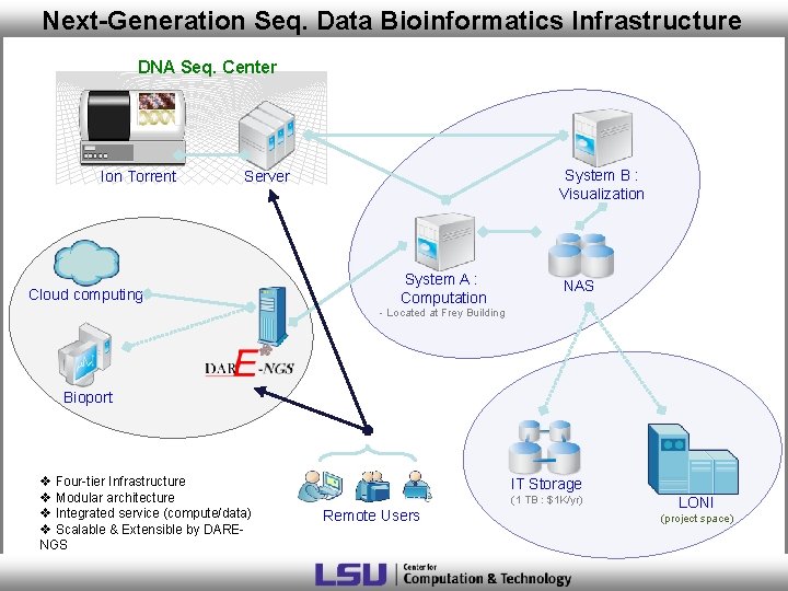 Next-Generation Seq. Data Bioinformatics Infrastructure DNA Seq. Center Ion Torrent System B : Visualization