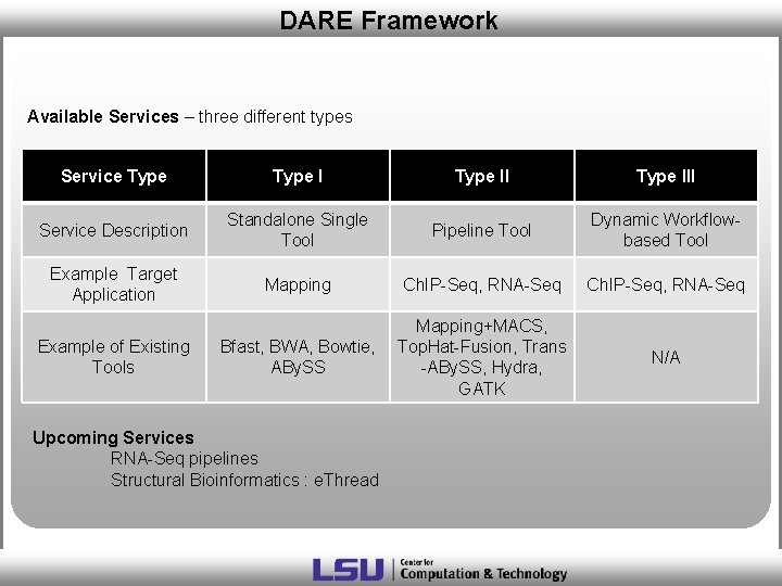 DARE Framework Available Services – three different types Service Type III Service Description Standalone