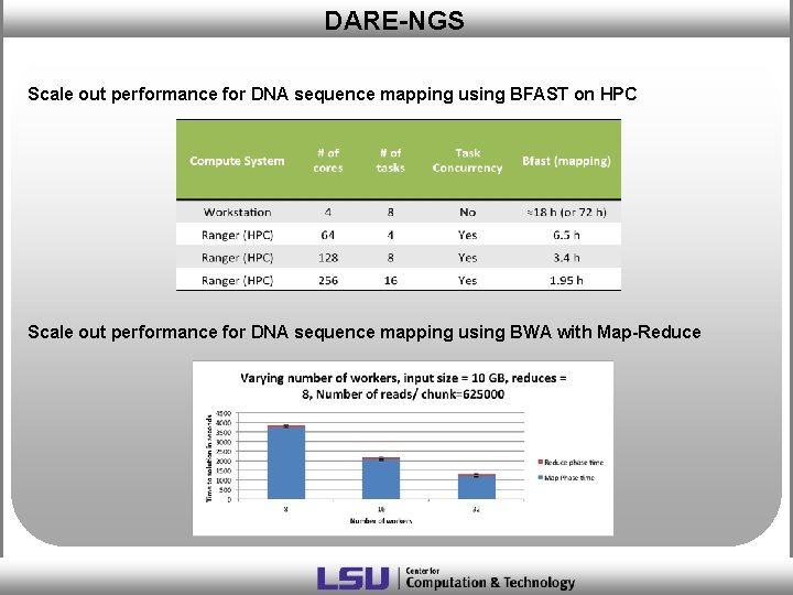 DARE-NGS Scale out performance for DNA sequence mapping using BFAST on HPC Scale out