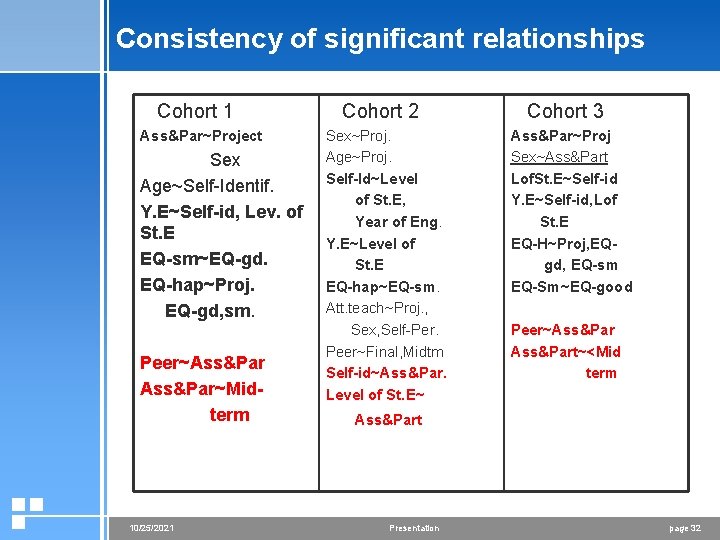 Consistency of significant relationships Cohort 1 Ass&Par~Project Sex Age~Self-Identif. Y. E~Self-id, Lev. of St.