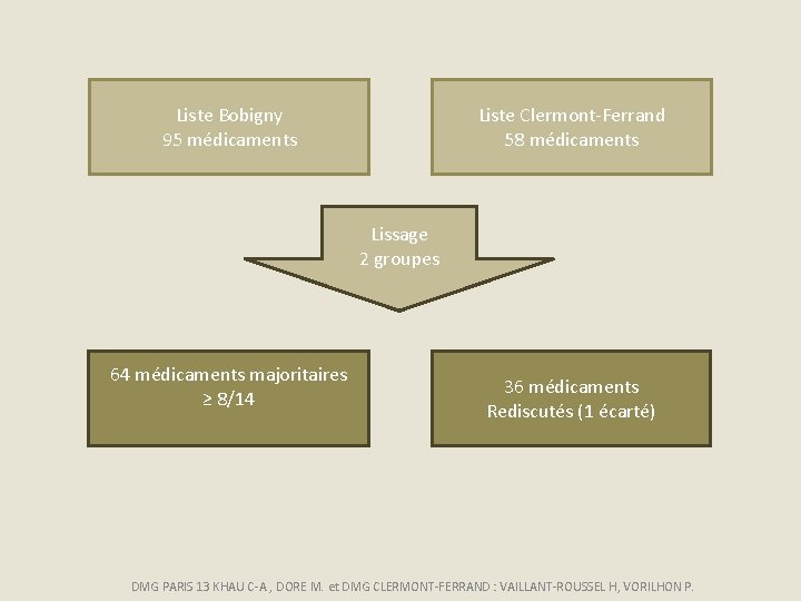 Liste Bobigny 95 médicaments Liste Clermont-Ferrand 58 médicaments Lissage 2 groupes 64 médicaments majoritaires
