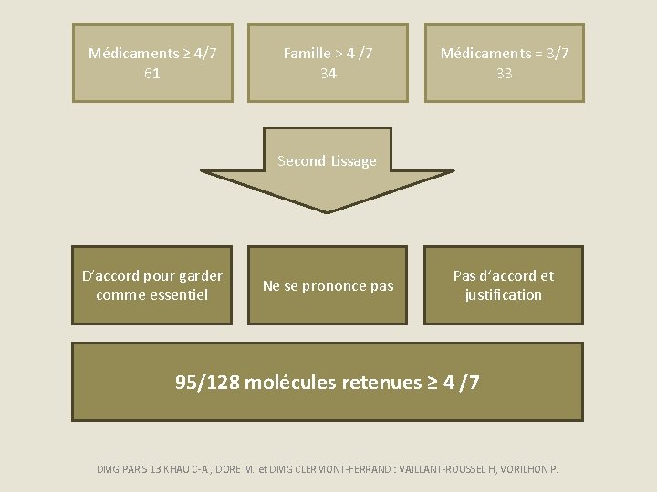 Médicaments ≥ 4/7 61 Famille > 4 /7 34 Médicaments = 3/7 33 Second