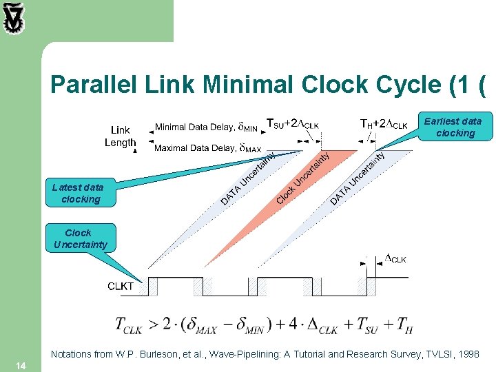 Parallel Link Minimal Clock Cycle (1 ( Earliest data clocking Latest data clocking Clock