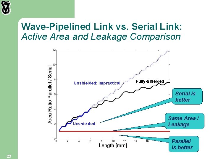 Wave-Pipelined Link vs. Serial Link: Active Area and Leakage Comparison Unshielded: Impractical Fully-Shielded Serial