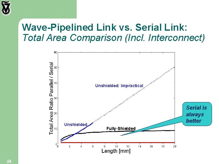 Wave-Pipelined Link vs. Serial Link: Total Area Comparison (Incl. Interconnect) Unshielded: Impractical Unshielded 24