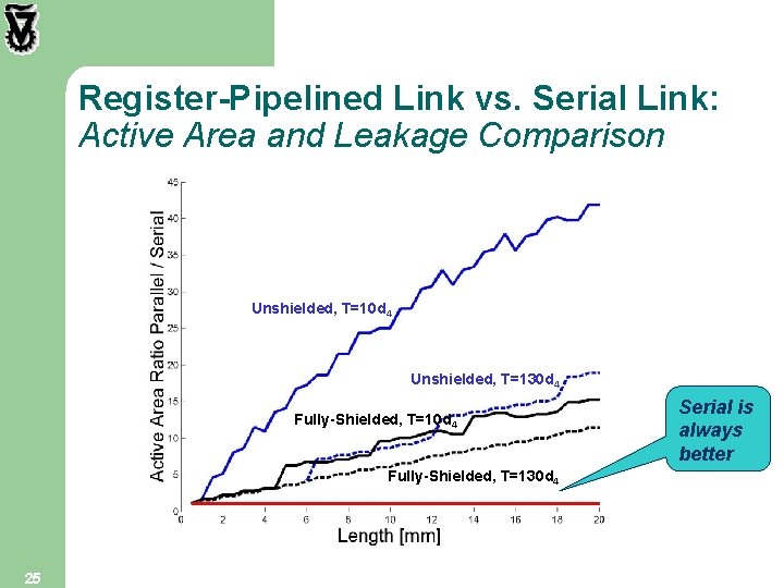 Register-Pipelined Link vs. Serial Link: Active Area and Leakage Comparison Unshielded, T=10 d 4