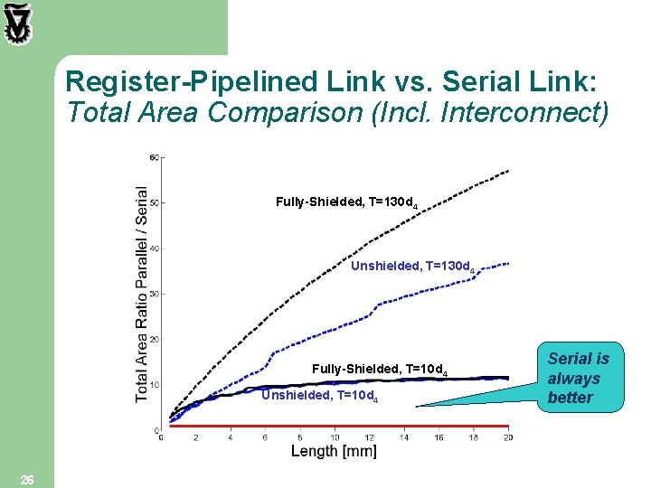 Register-Pipelined Link vs. Serial Link: Total Area Comparison (Incl. Interconnect) Fully-Shielded, T=130 d 4