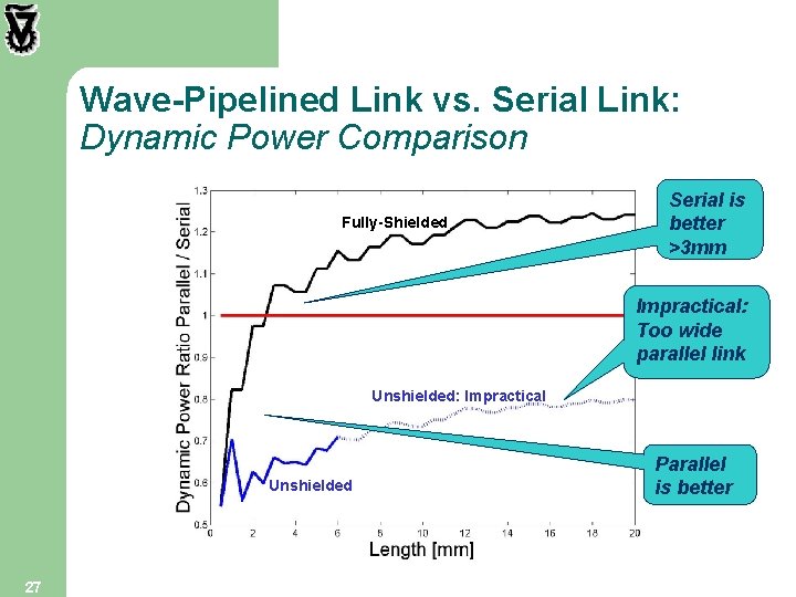Wave-Pipelined Link vs. Serial Link: Dynamic Power Comparison Fully-Shielded Serial is better >3 mm