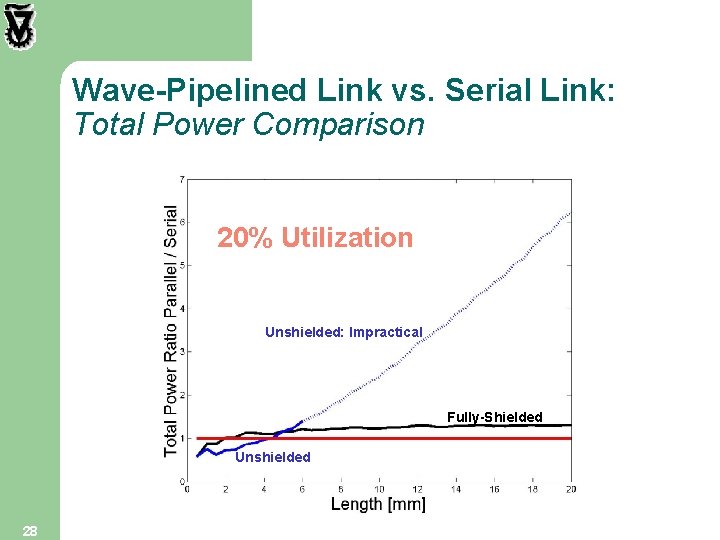Wave-Pipelined Link vs. Serial Link: Total Power Comparison 20% Utilization Unshielded: Impractical Fully-Shielded Unshielded