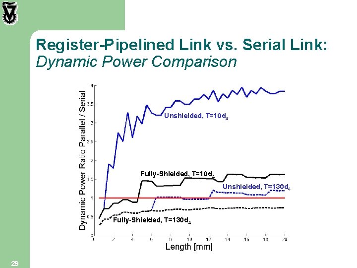 Register-Pipelined Link vs. Serial Link: Dynamic Power Comparison Unshielded, T=10 d 4 Fully-Shielded, T=10