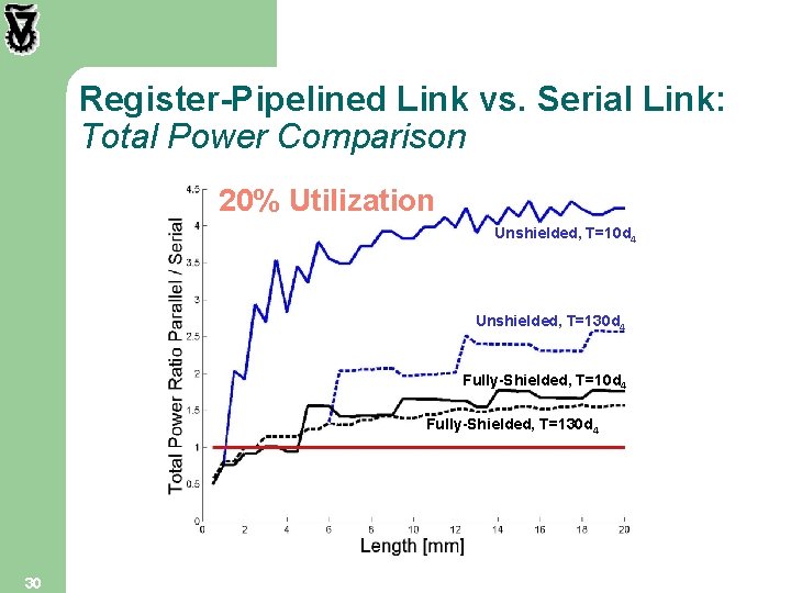 Register-Pipelined Link vs. Serial Link: Total Power Comparison 20% Utilization Unshielded, T=10 d 4