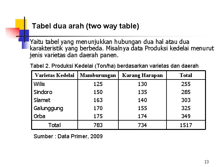 Tabel dua arah (two way table) Yaitu tabel yang menunjukkan hubungan dua hal atau