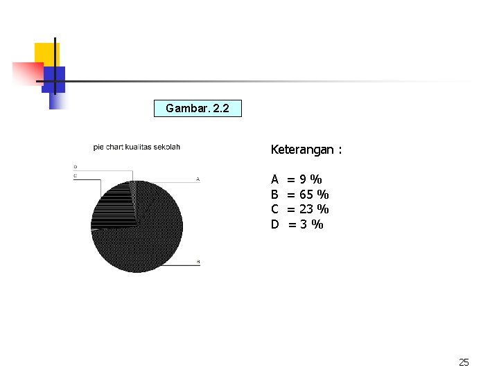 Gambar. 2. 2 Keterangan : A B C D =9% = 65 % =