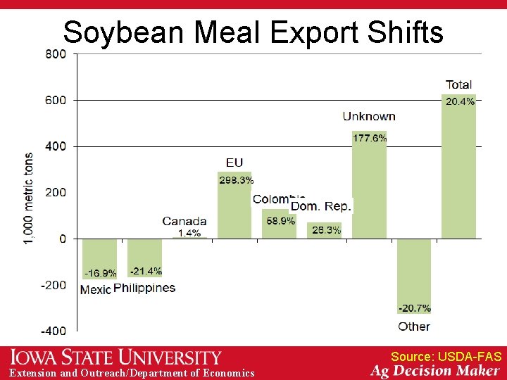 Soybean Meal Export Shifts Source: USDA-FAS Extension and Outreach/Department of Economics 
