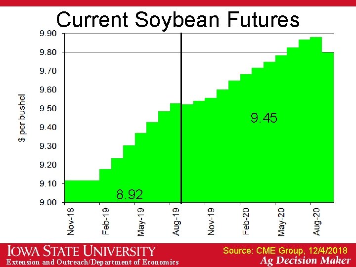 Current Soybean Futures 9. 45 8. 92 Source: CME Group, 12/4/2018 Extension and Outreach/Department