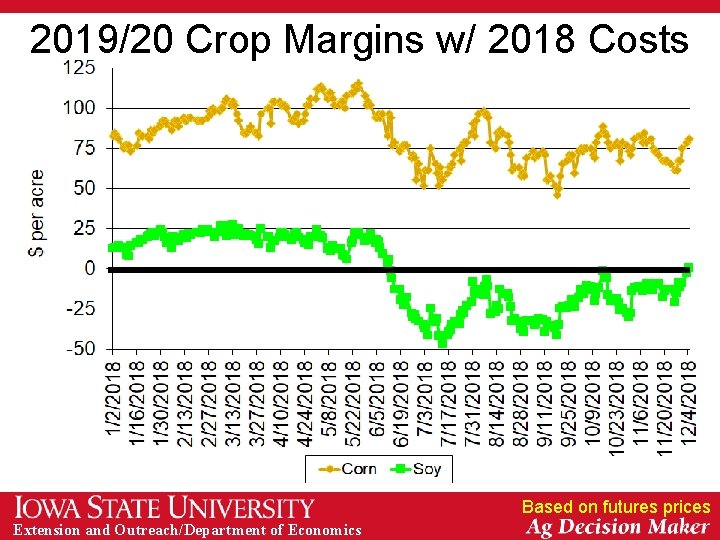 2019/20 Crop Margins w/ 2018 Costs Based on futures prices Extension and Outreach/Department of