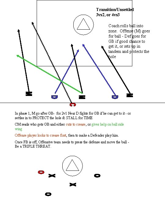 Transition/Unsettled 3 vs 2, or 4 vs 3 Coach rolls ball into zone. Offense
