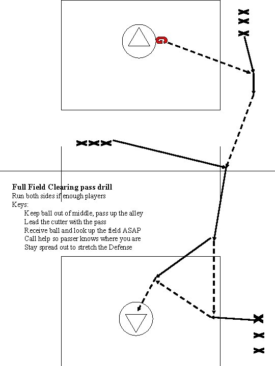 Full Field Clearing pass drill Run both sides if enough players Keys: Keep ball