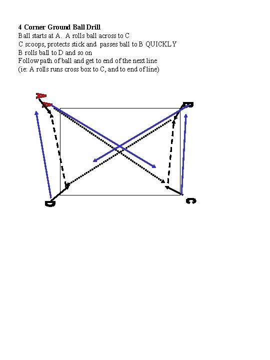 4 Corner Ground Ball Drill Ball starts at A. A rolls ball across to