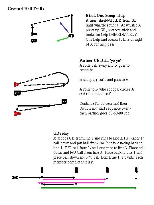 Ground Ball Drills Block Out, Scoop, Help A must shield/block B from GB until