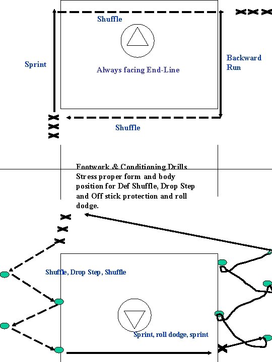 Shuffle Sprint Always facing End-Line Shuffle Footwork & Conditioning Drills Stress proper form and