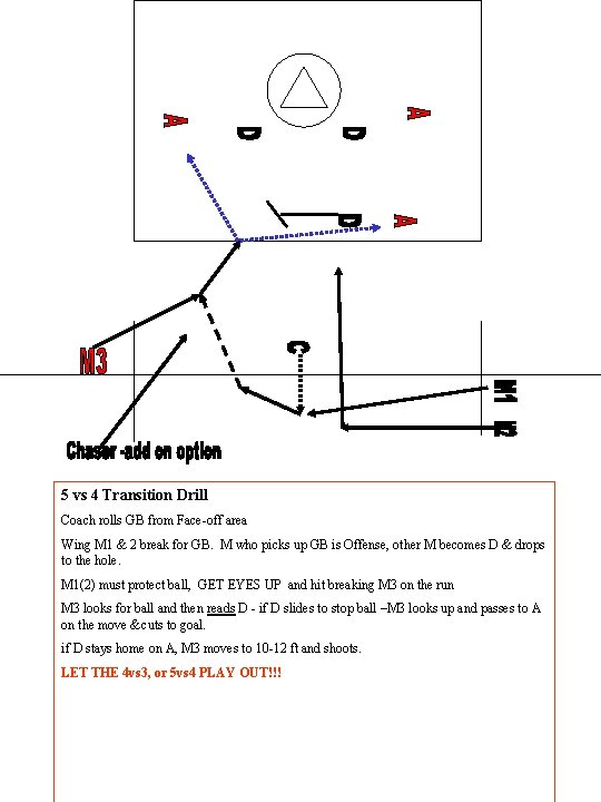 5 vs 4 Transition Drill Coach rolls GB from Face-off area Wing M 1