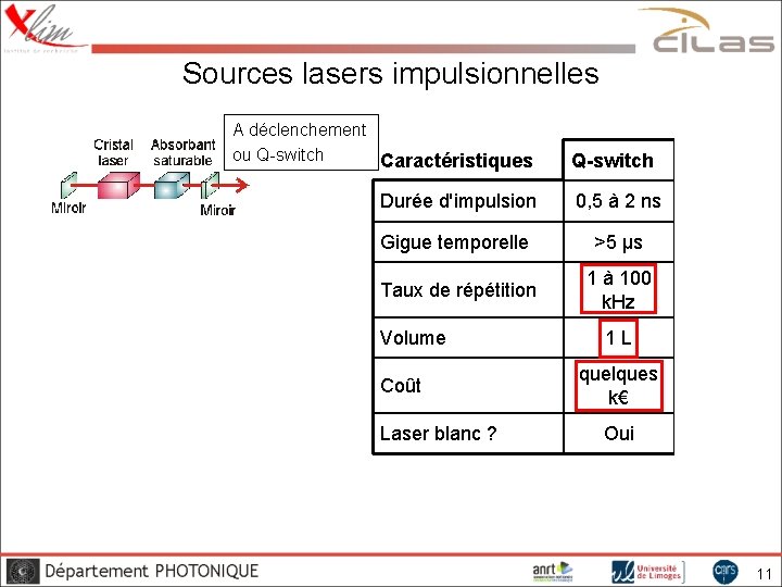 Sources lasers impulsionnelles A déclenchement ou Q-switch Caractéristiques Q-switch ML Durée d'impulsion 0, 5