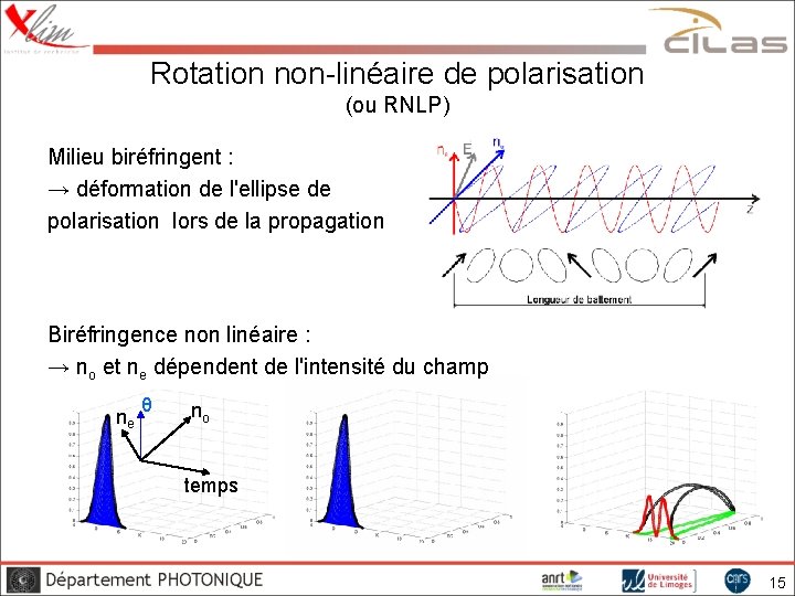 Rotation non-linéaire de polarisation (ou RNLP) Milieu biréfringent : → déformation de l'ellipse de