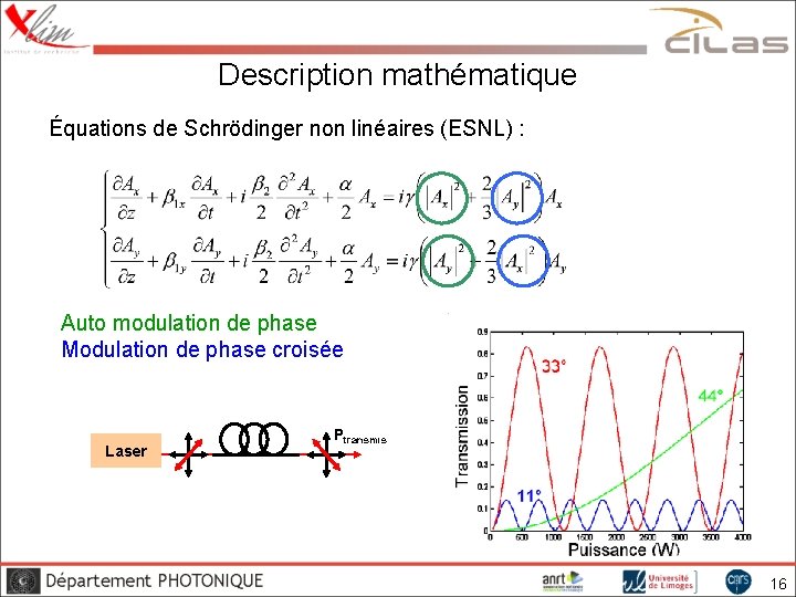 Description mathématique Équations de Schrödinger non linéaires (ESNL) : Auto modulation de phase Modulation