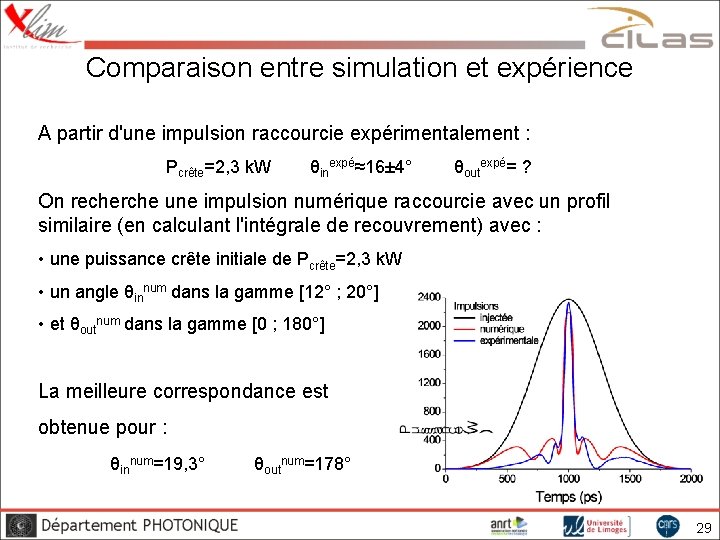 Comparaison entre simulation et expérience A partir d'une impulsion raccourcie expérimentalement : Pcrête=2, 3