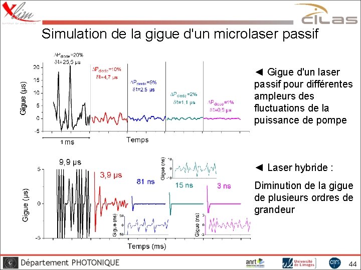 Simulation de la gigue d'un microlaser passif ◄ Gigue d'un laser passif pour différentes
