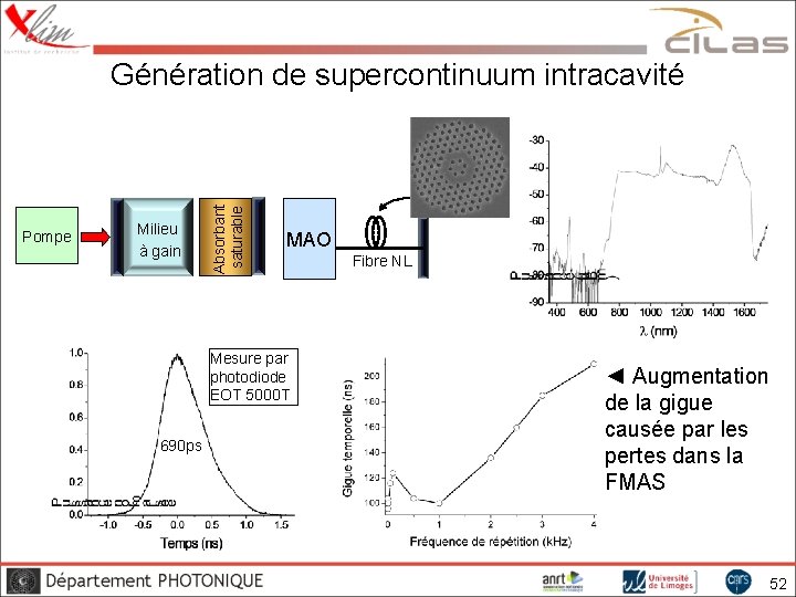 Pompe Milieu à gain Absorbant saturable Génération de supercontinuum intracavité MAO Mesure par photodiode