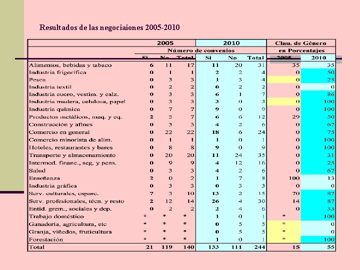 Resultados de las negociaiones 2005 -2010 