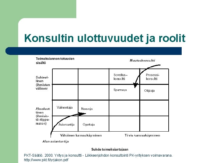 Konsultin ulottuvuudet ja roolit PKT-Säätiö. 2000. Yritys ja konsultti - Liikkeenjohdon konsultointi PK-yrityksen voimavarana.