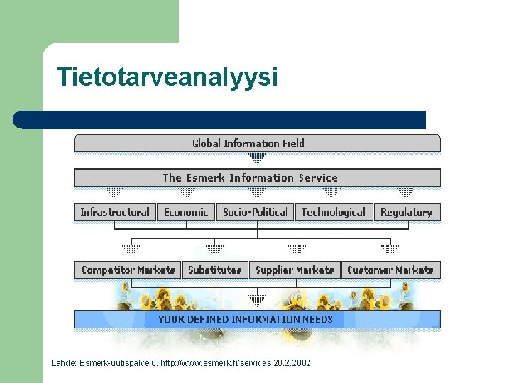 Tietotarveanalyysi Lähde: Esmerk-uutispalvelu. http: //www. esmerk. fi/services 20. 2. 2002. 