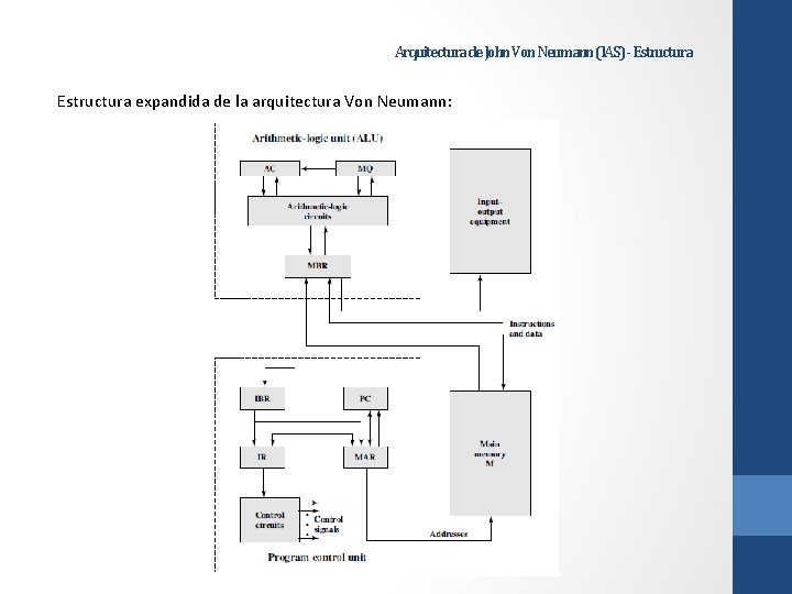 Arquitectura de John Von Neumann (IAS) - Estructura expandida de la arquitectura Von Neumann: