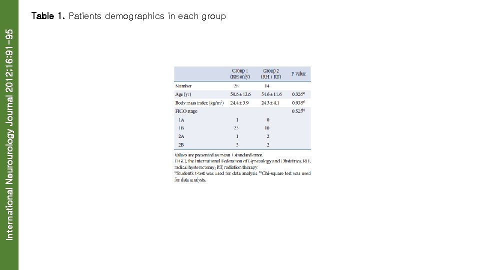 International Neurourology Journal 2012; 16: 91 -95 Table 1. Patients demographics in each group