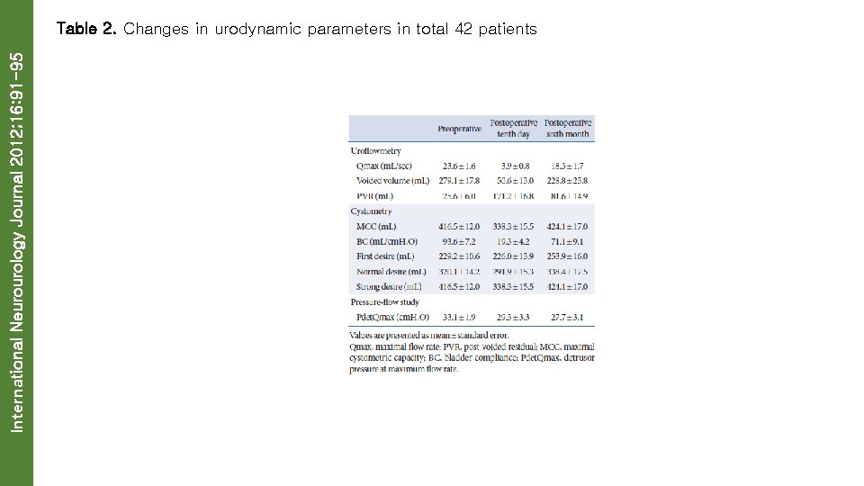 International Neurourology Journal 2012; 16: 91 -95 Table 2. Changes in urodynamic parameters in