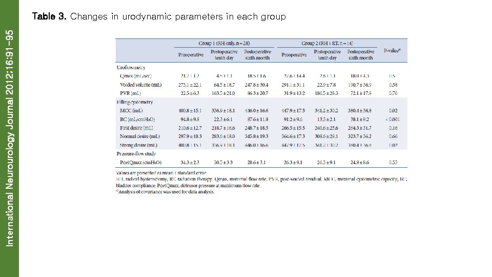 International Neurourology Journal 2012; 16: 91 -95 Table 3. Changes in urodynamic parameters in