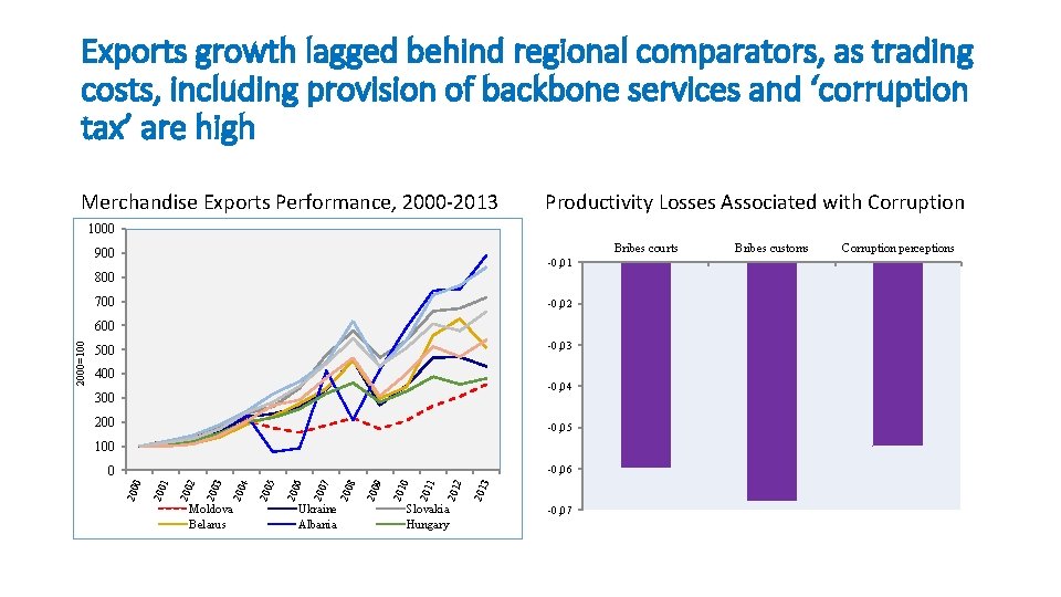 Exports growth lagged behind regional comparators, as trading costs, including provision of backbone services