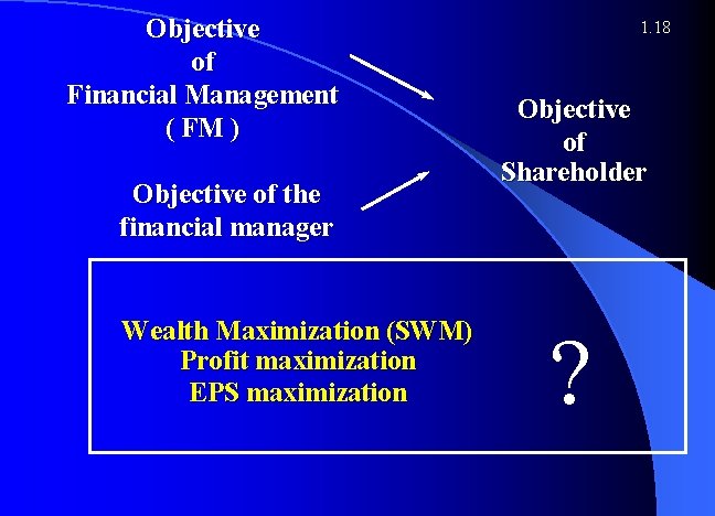 Objective of Financial Management ( FM ) Objective of the financial manager Wealth Maximization
