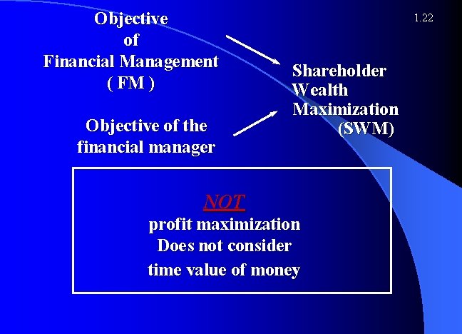 Objective of Financial Management ( FM ) Objective of the financial manager 1. 22