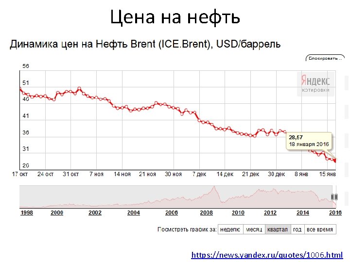 Цена на нефть https: //news. yandex. ru/quotes/1006. html 