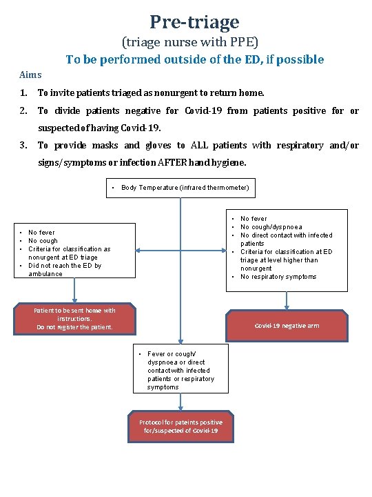 Pre-triage (triage nurse with PPE) To be performed outside of the ED, if possible
