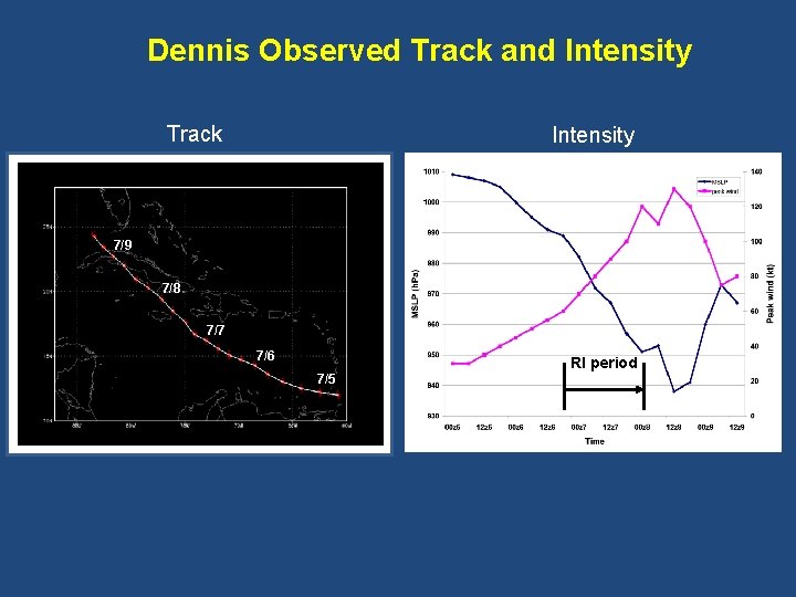 Dennis Observed Track and Intensity Track Intensity 7/9 7/8 7/7 7/6 RI period 7/5