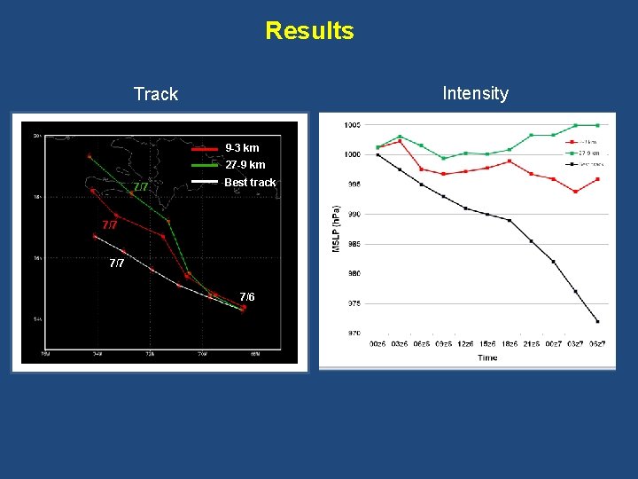 Results Intensity Track 9 -3 km 27 -9 km 7/7 Best track 7/7 7/6