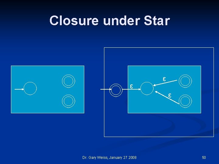 Closure under Star ε ε ε Dr. Gary Weiss, January 27 2008 50 