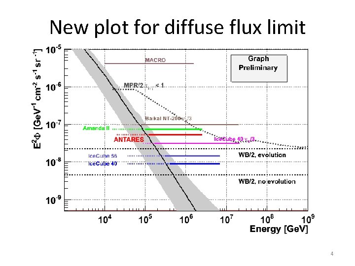 New plot for diffuse flux limit 4 